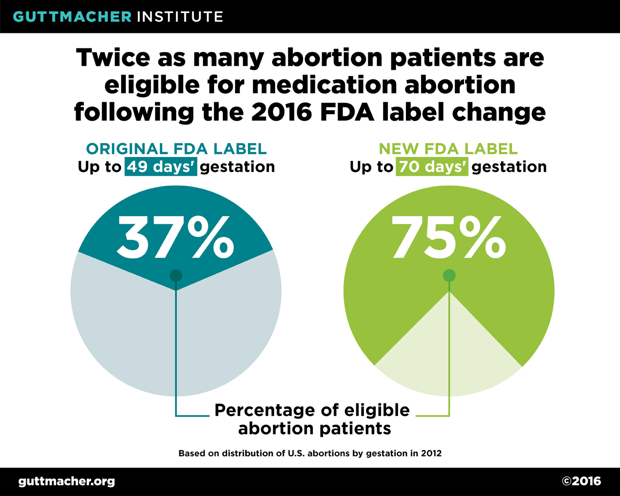 Twice as many abortion patients are eligible for medication abortion following the 2016 FDA label change Twice as many abortion patients are eligible for medication abortion following the 2016 FDA label change