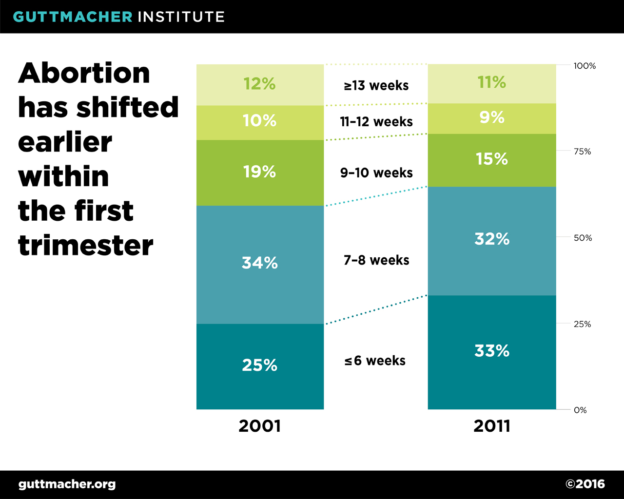 Abortion has shifted earlier within the first trimester