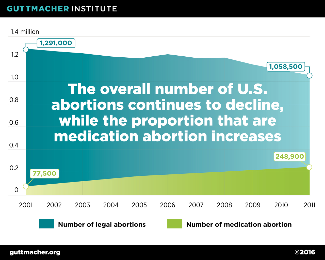 The overall number of U.S. abortions continues to decline, while the proportion that are medication abortion increases