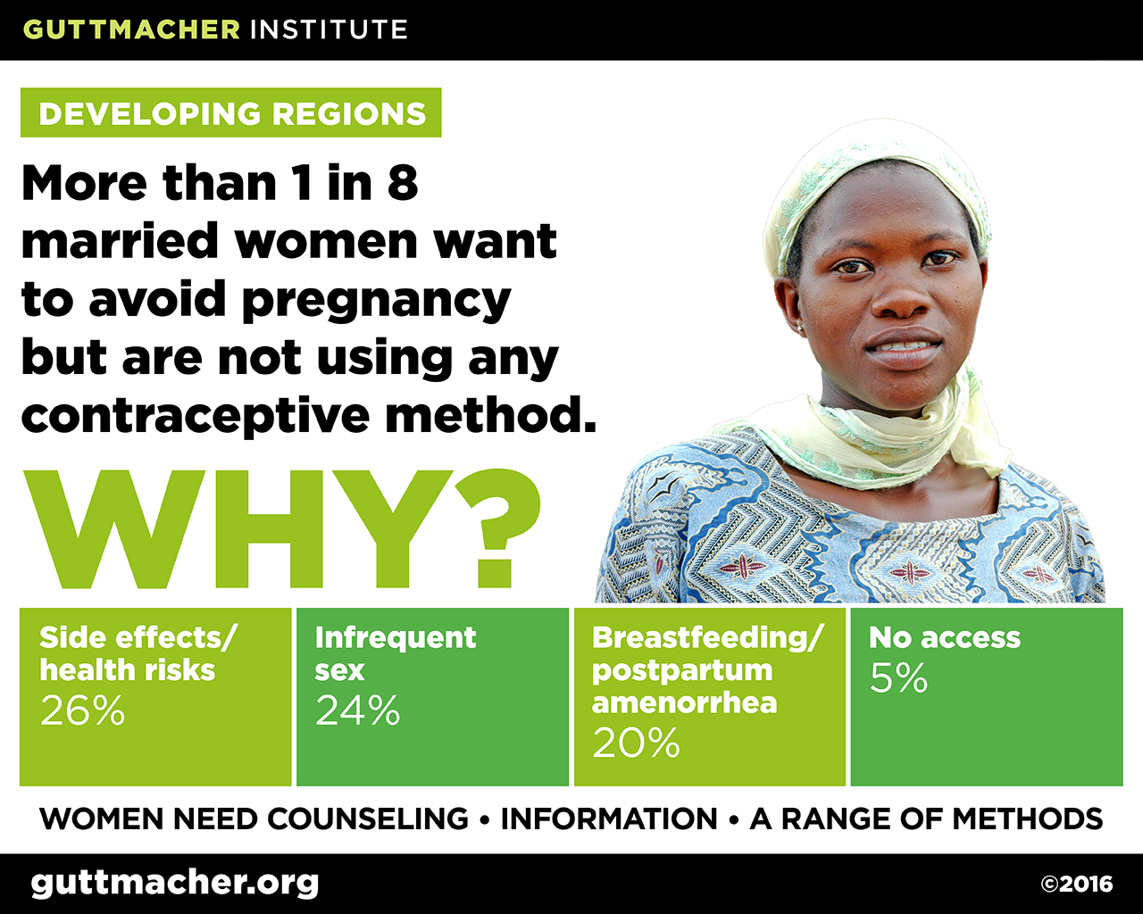 More than 1 in 8 married women want to avoid pregnancy but are not using any contraceptive method
