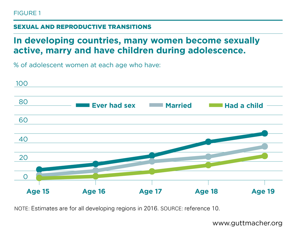 Adding It Up Costs And Benefits Of Meeting The Contraceptive Needs Of Adolescents Guttmacher