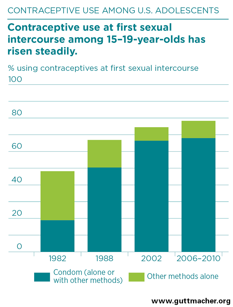 Adolescent Sexual And Reproductive Health In The United States Guttmacher Institute