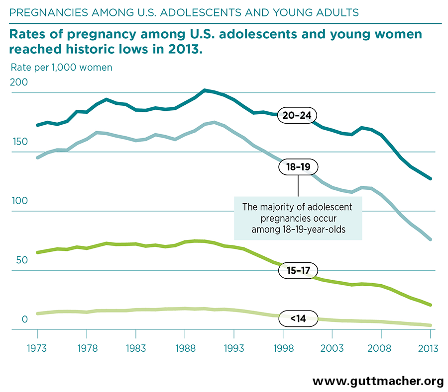 Promote Sex Among American Teens Teen