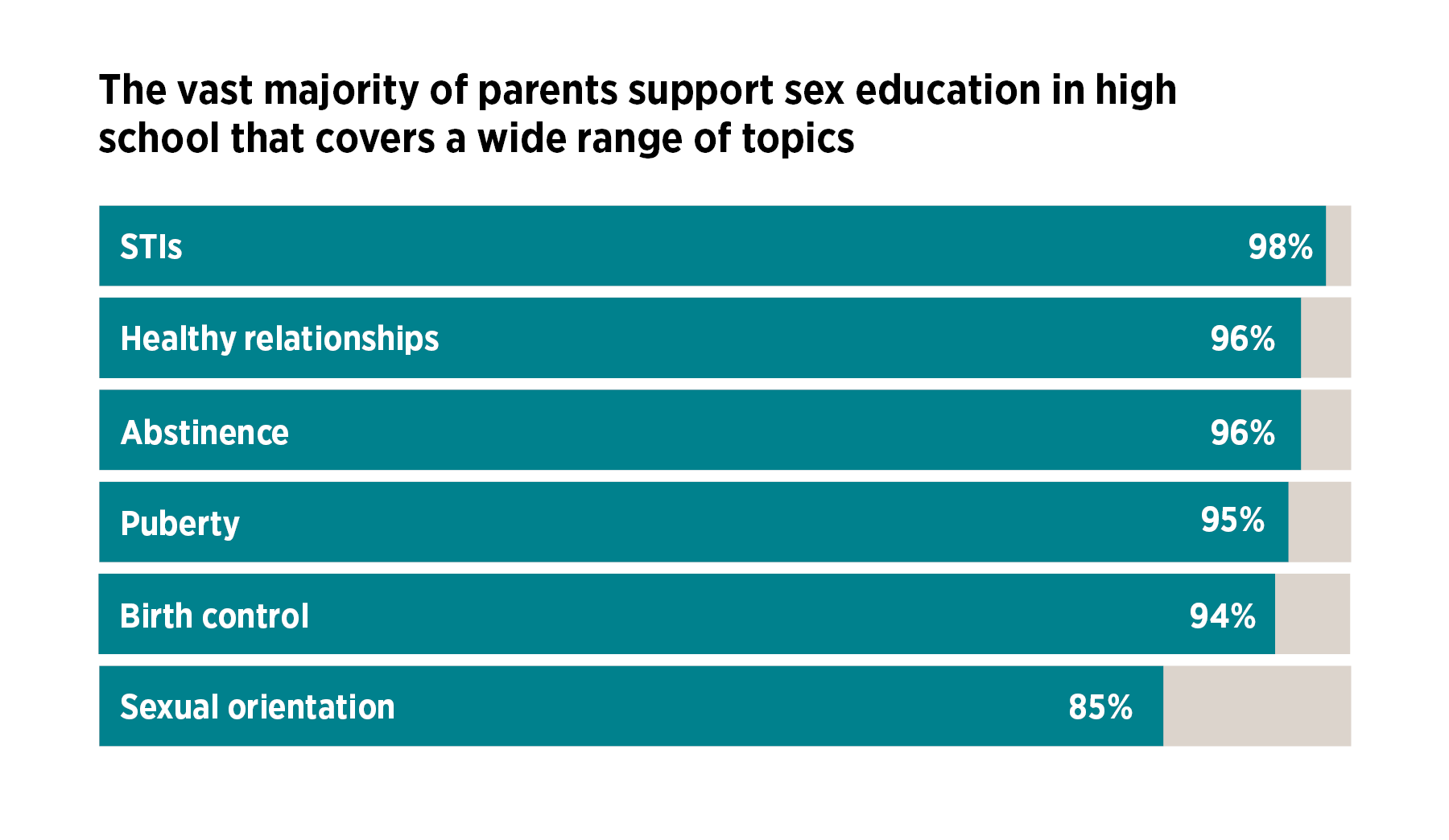 research on sex education indicates abstinence only programs are