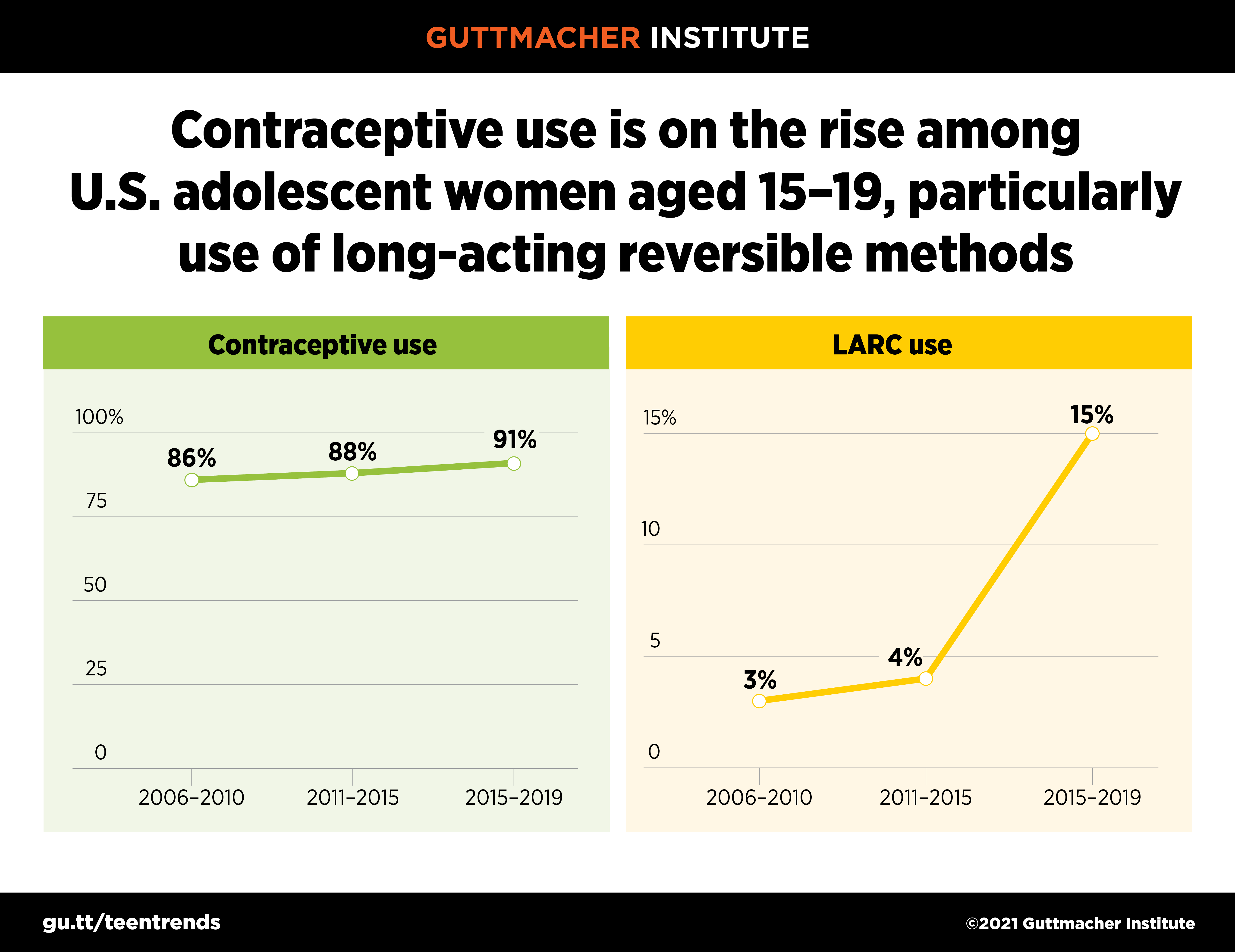Contraceptive use is on the rise among U.S. adolescent women aged 15-19, particularly use of long-acting reversible methods