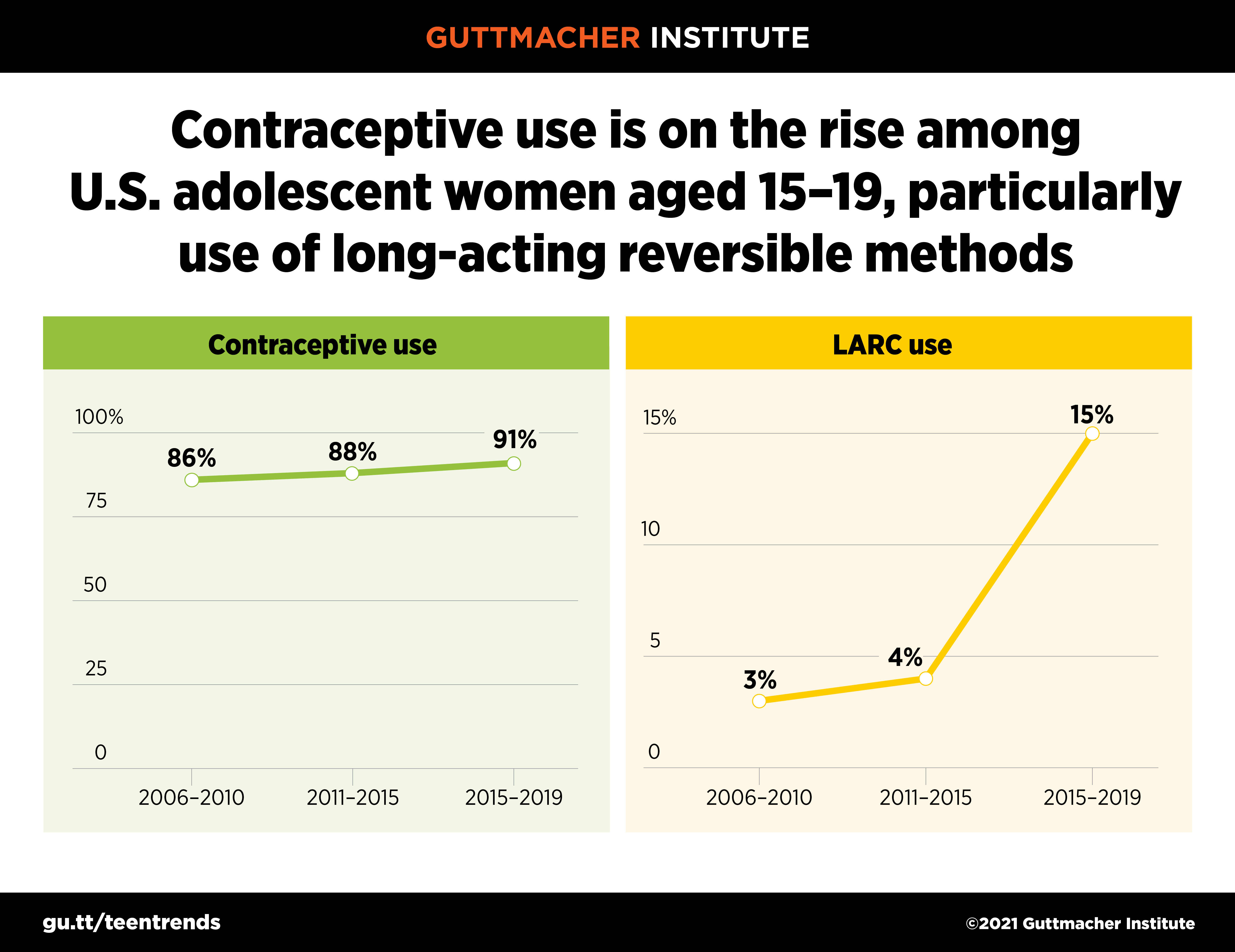 Contraceptive use is on the rise among U.S. adolescent women aged 15-19, particularly use of long-acting reversible methods Contraceptive use is on the rise among U.S. adolescent women aged 15-19, particularly use of long-acting reversible methods