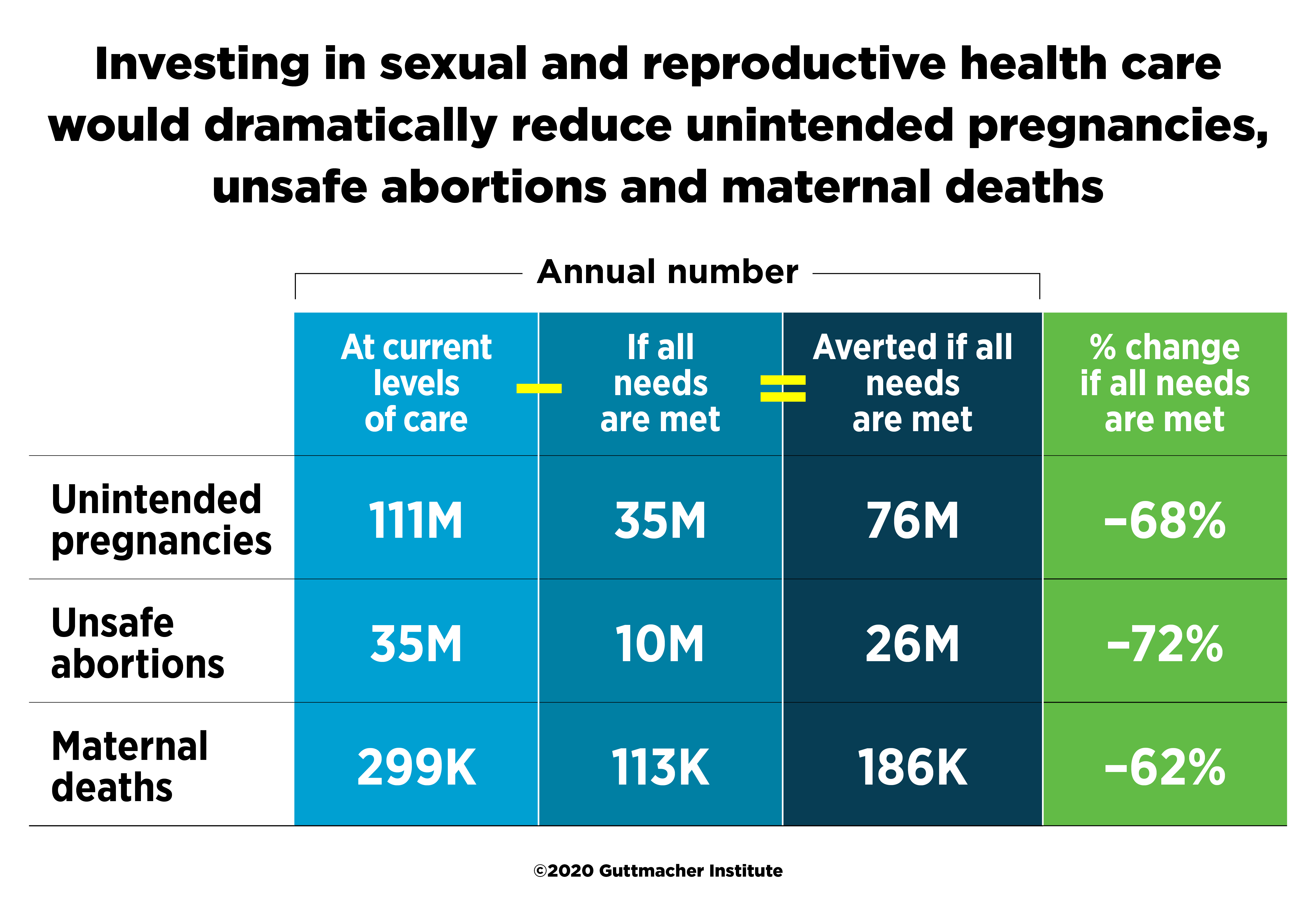Provision of Essential Sexual and Reproductive Health Care Would Reduce