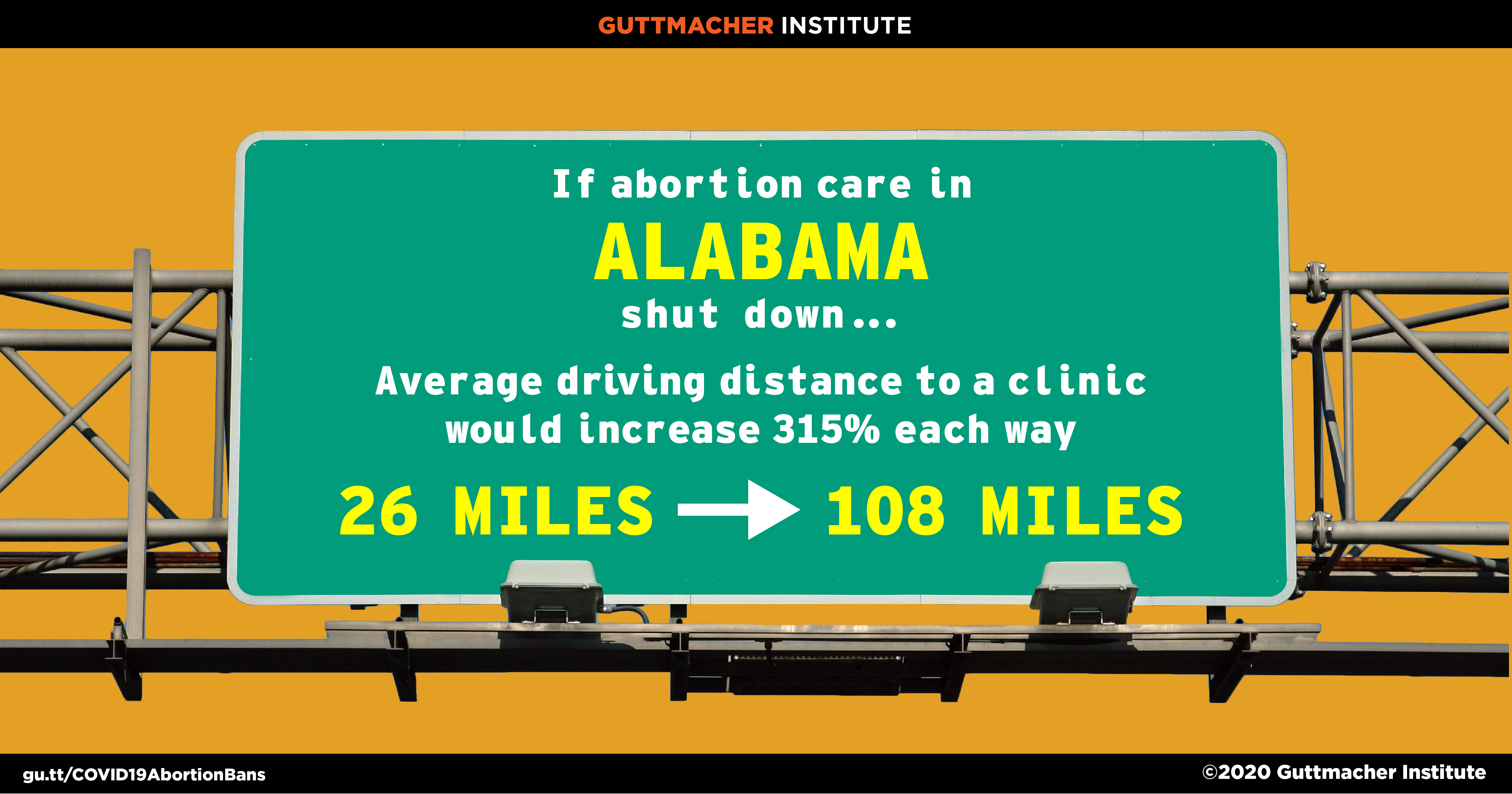 If abortion care in Alabama shut down, the average driving distance to a clinic would increase 315% each way from 26 miles to 108 miles