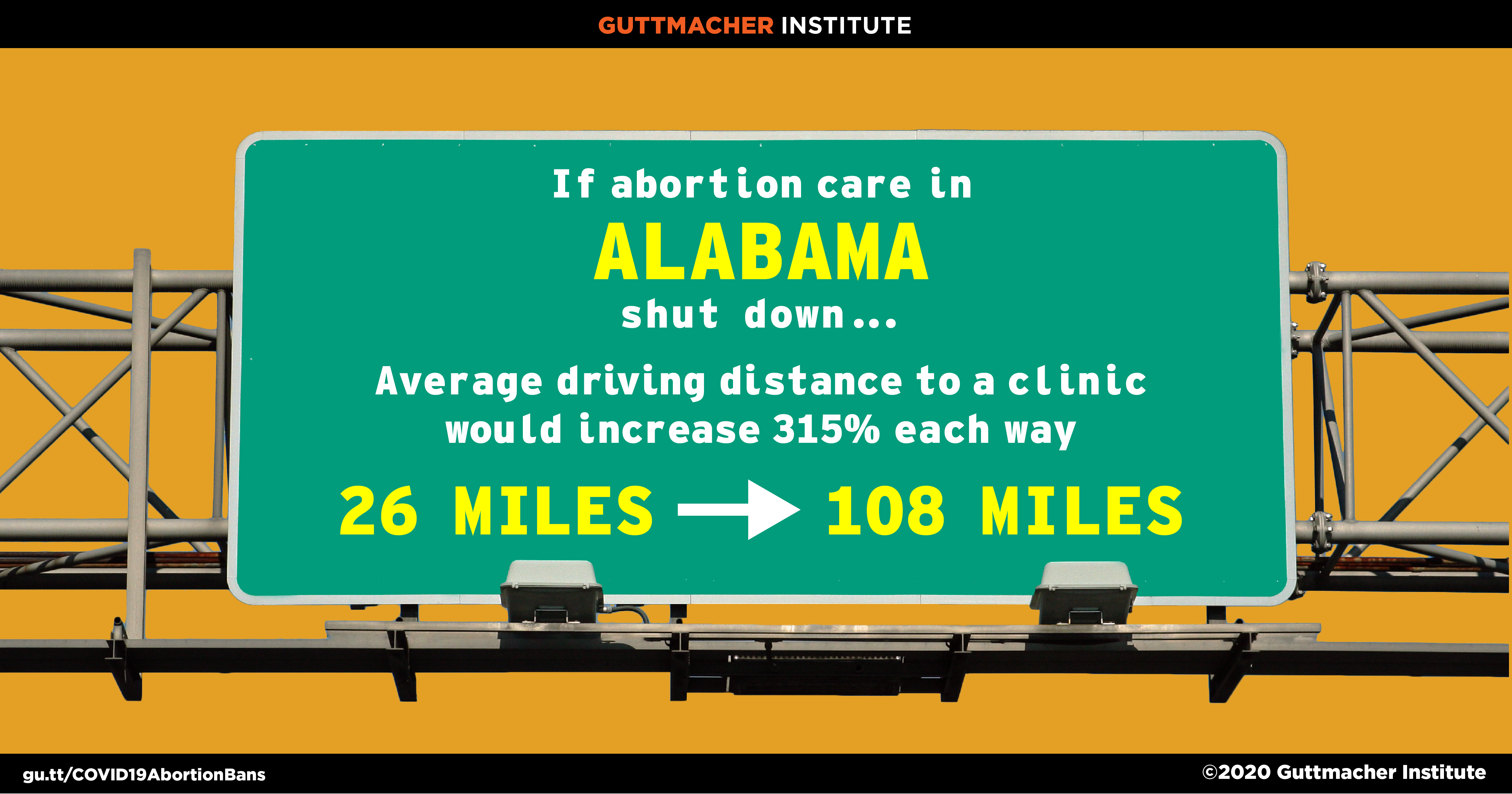 Driving distance to abortion clinic in Alabama after COVID-19 ban If abortion care in Alabama shut down, the average driving distance to a clinic would increase 315% each way from 26 miles to 108 miles
