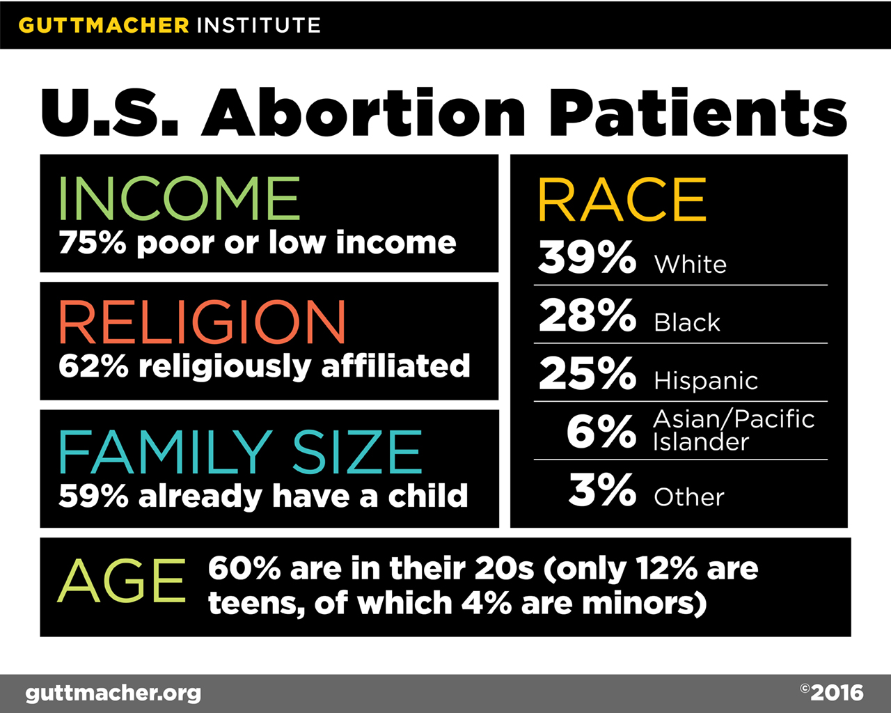 U.S. Abortion Patients | Guttmacher Institute