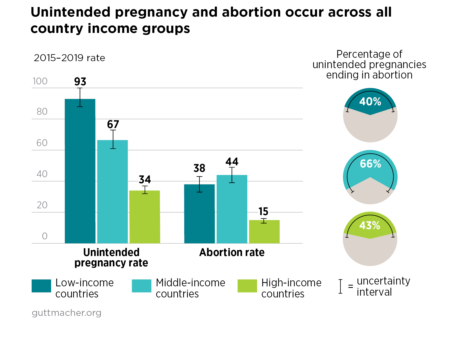 Teen Abortions In 2022