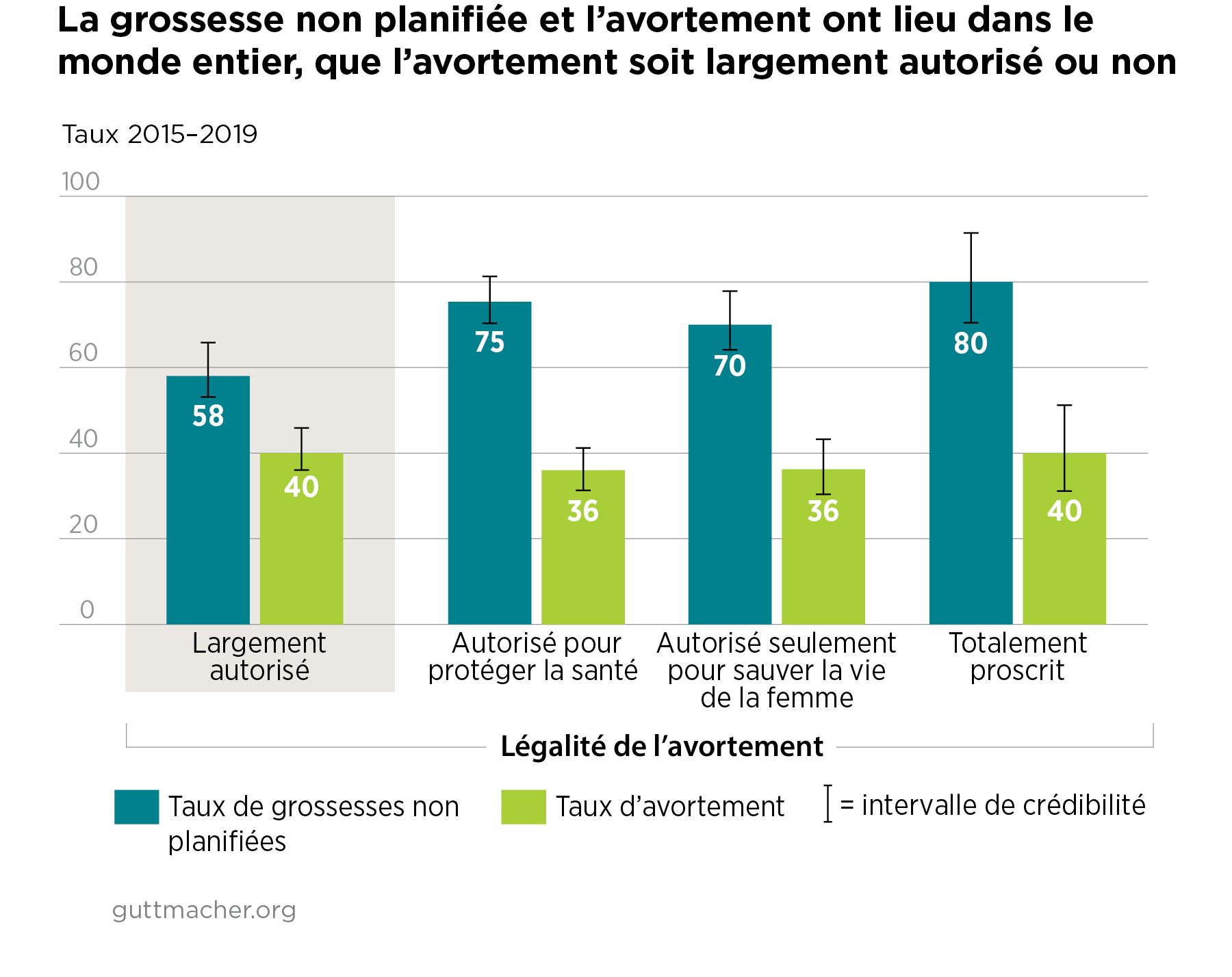 La Grossesse Non Planifiee Et L Avortement Dans Le Monde Guttmacher Institute La Grossesse Non Planifiee Et L Avortement Dans Le Monde Guttmacher Institute