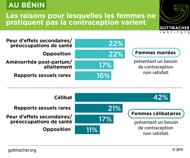 Au Bénin, les raisons pour lesquelles les femmes ne pratiquent pas la ...