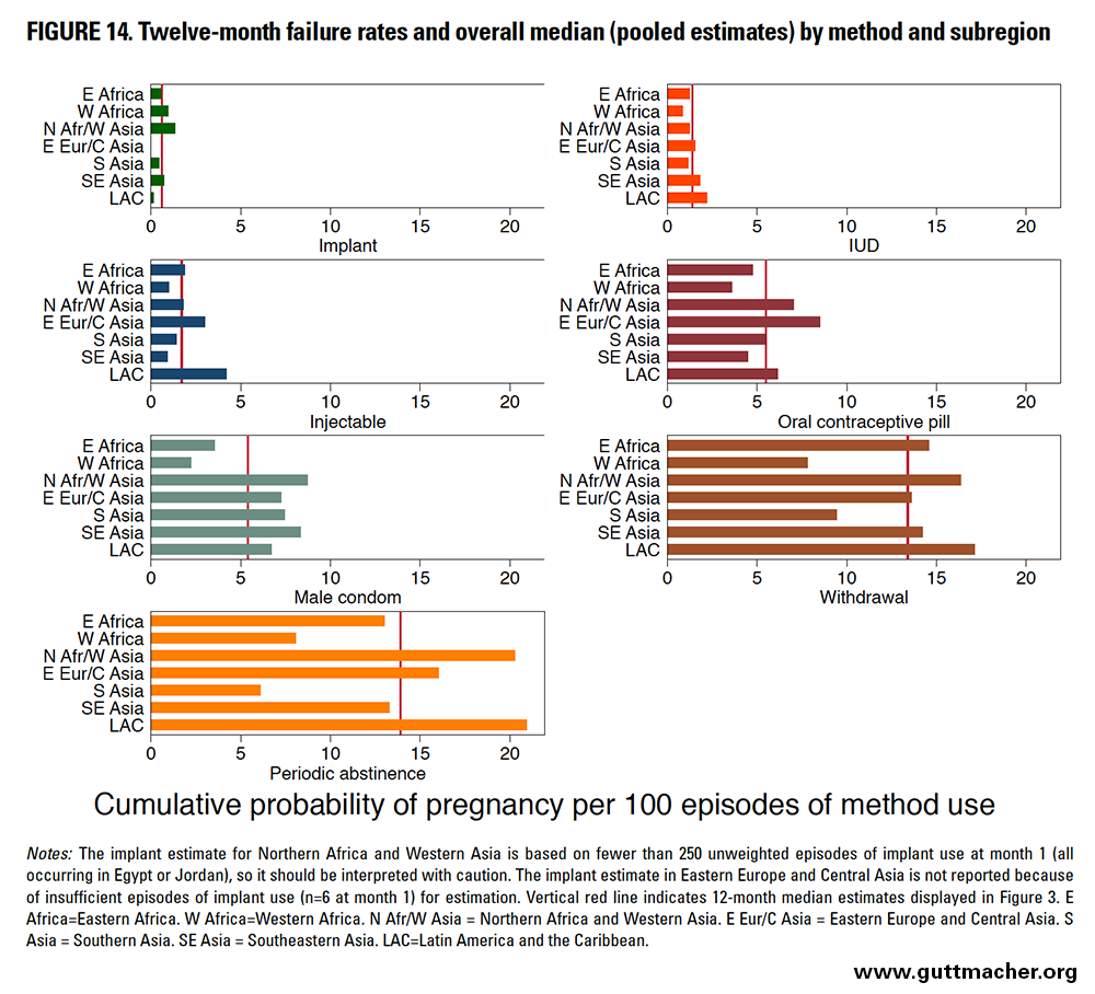 Contraceptive Effectiveness Chart