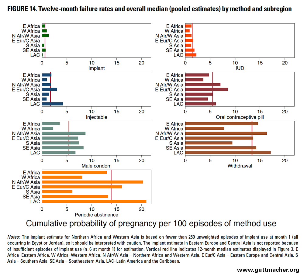 Birth Control Failure Rate Chart