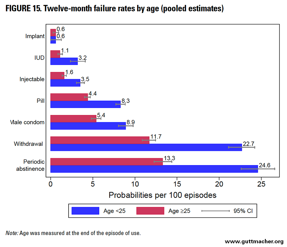 Birth Control Failure Rate Chart