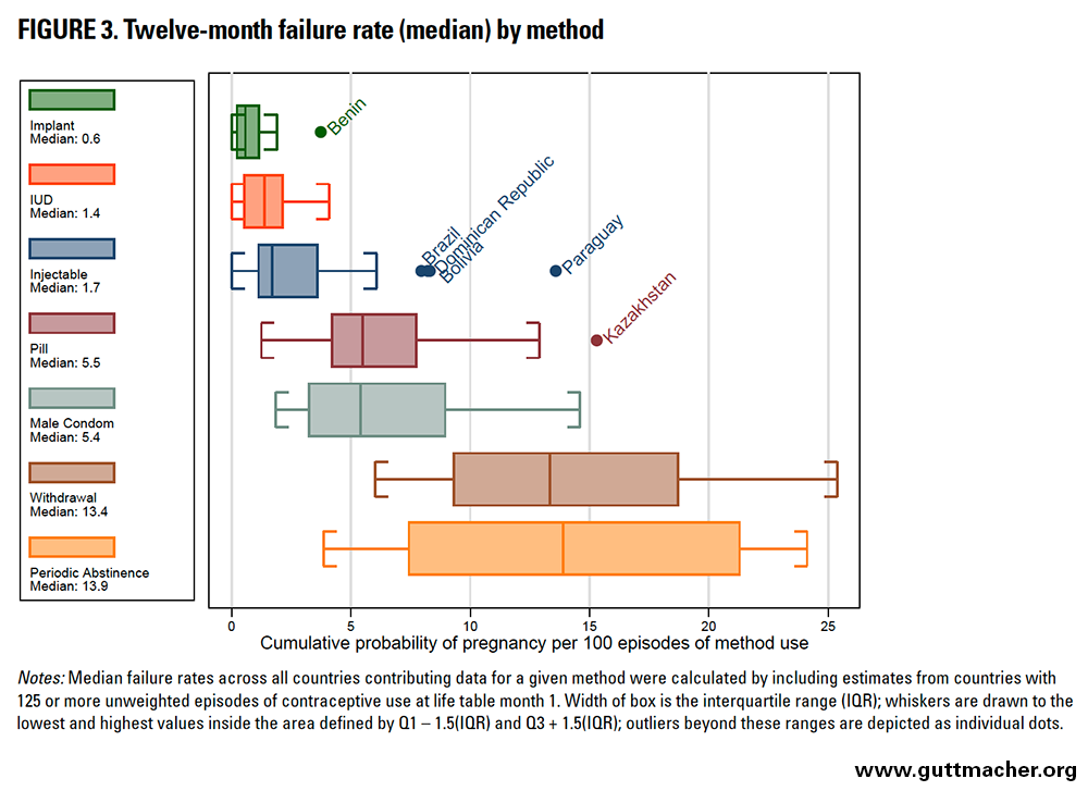 Birth Control Failure Rate Chart