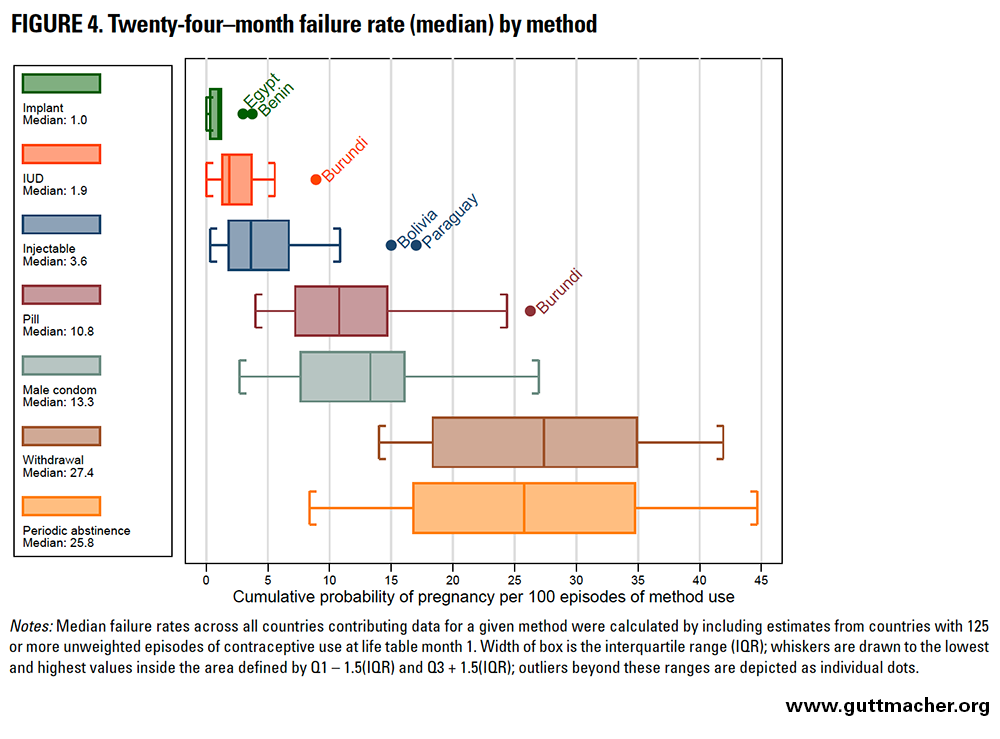 Birth Control Failure Rate Chart