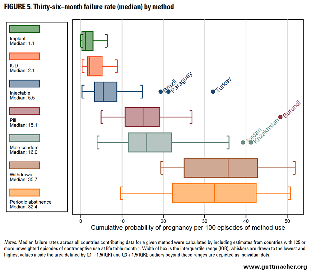 Birth Control Failure Rate Chart