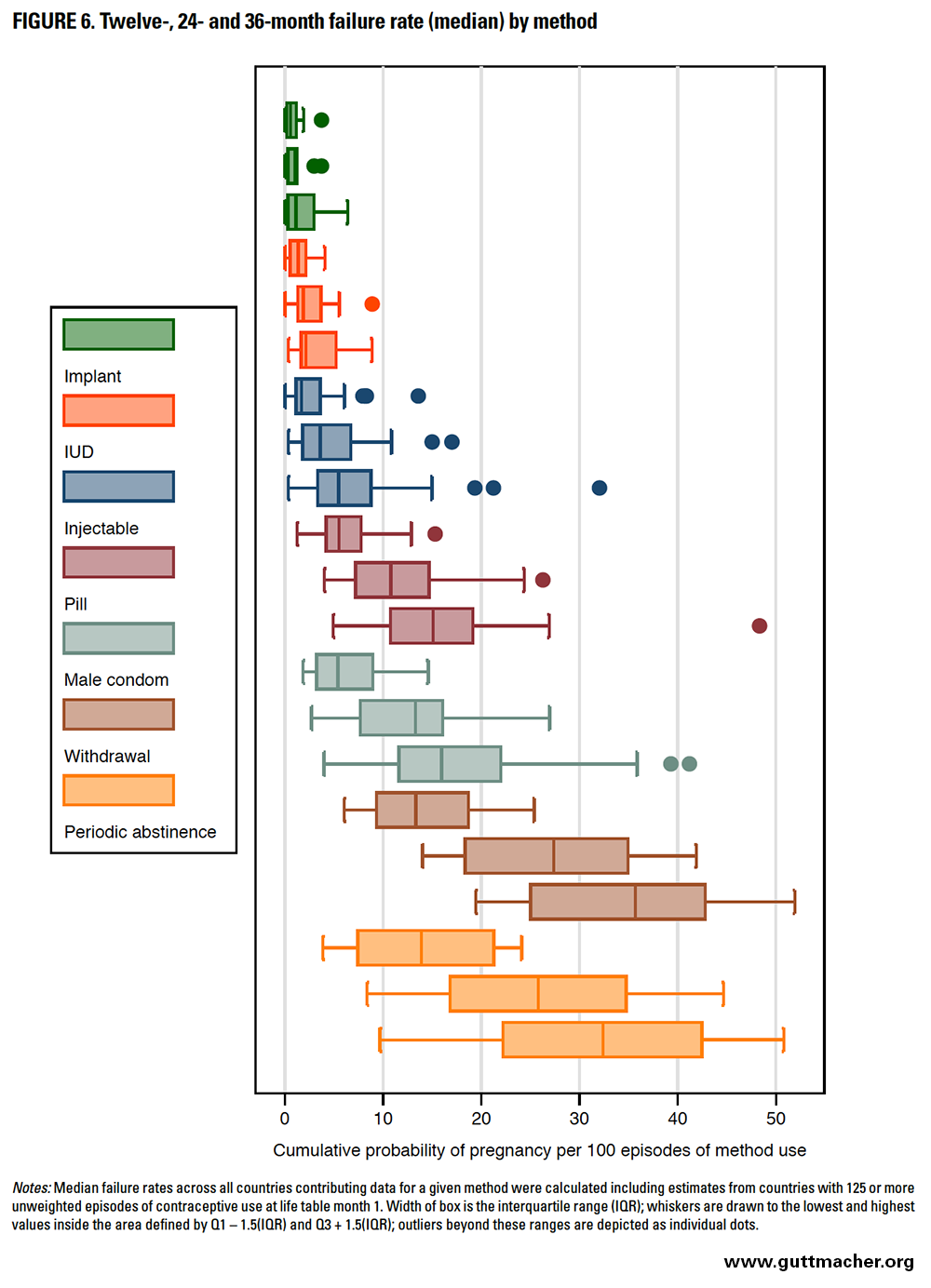 Birth Control Failure Rate Chart