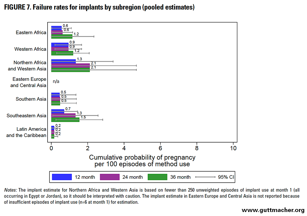 Birth Control Failure Rate Chart