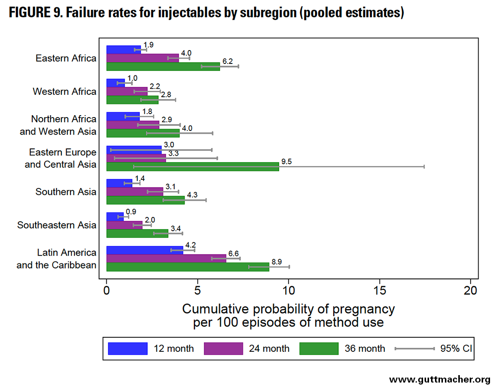 Birth Control Failure Rate Chart