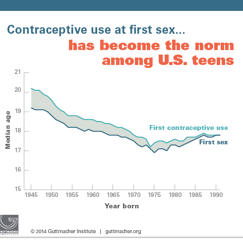 Major Reproductive Health Milestones In American Women S