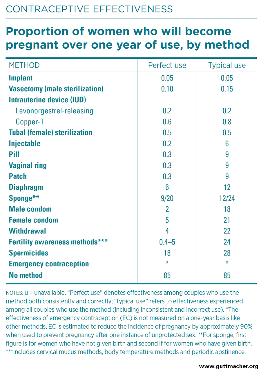 Contraceptive Reference Chart 2018