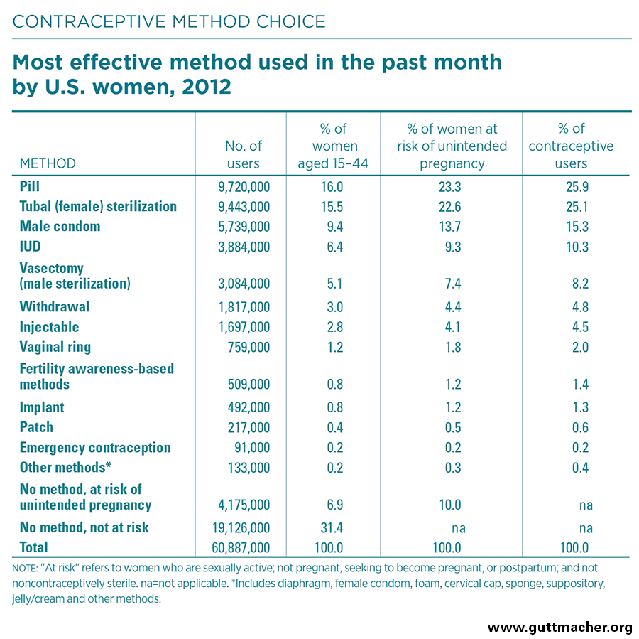 Birth Control Options Comparison Chart