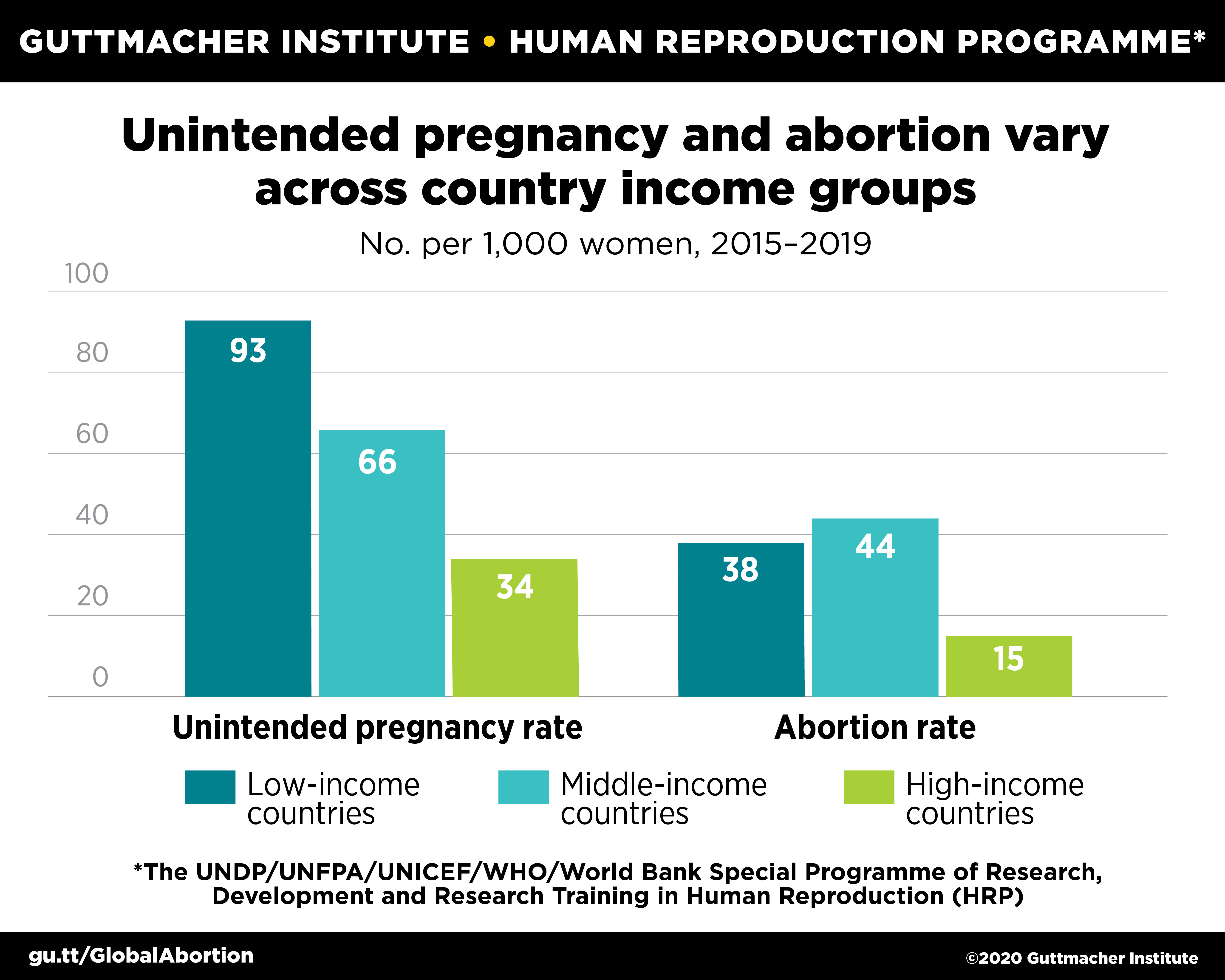 Unintended pregnancy and abortion vary across country income groups