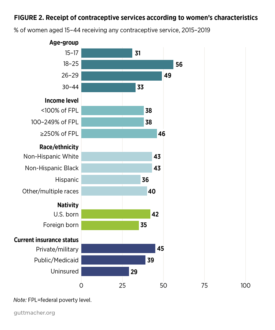 Trends and Differentials in Receipt of Sexual and Reproductive Health ...