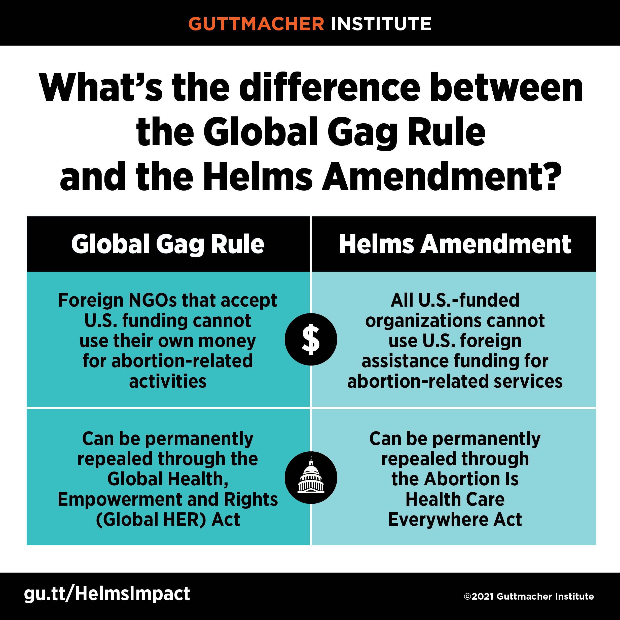 The Global Gag Rule restricts foreign NGOs that accept U.S. funding from using their own money for abortion-related activities and the Helms Amendment restricts U.S.-funded organizations from using U.S. foreign assistance funding for abortion-related services