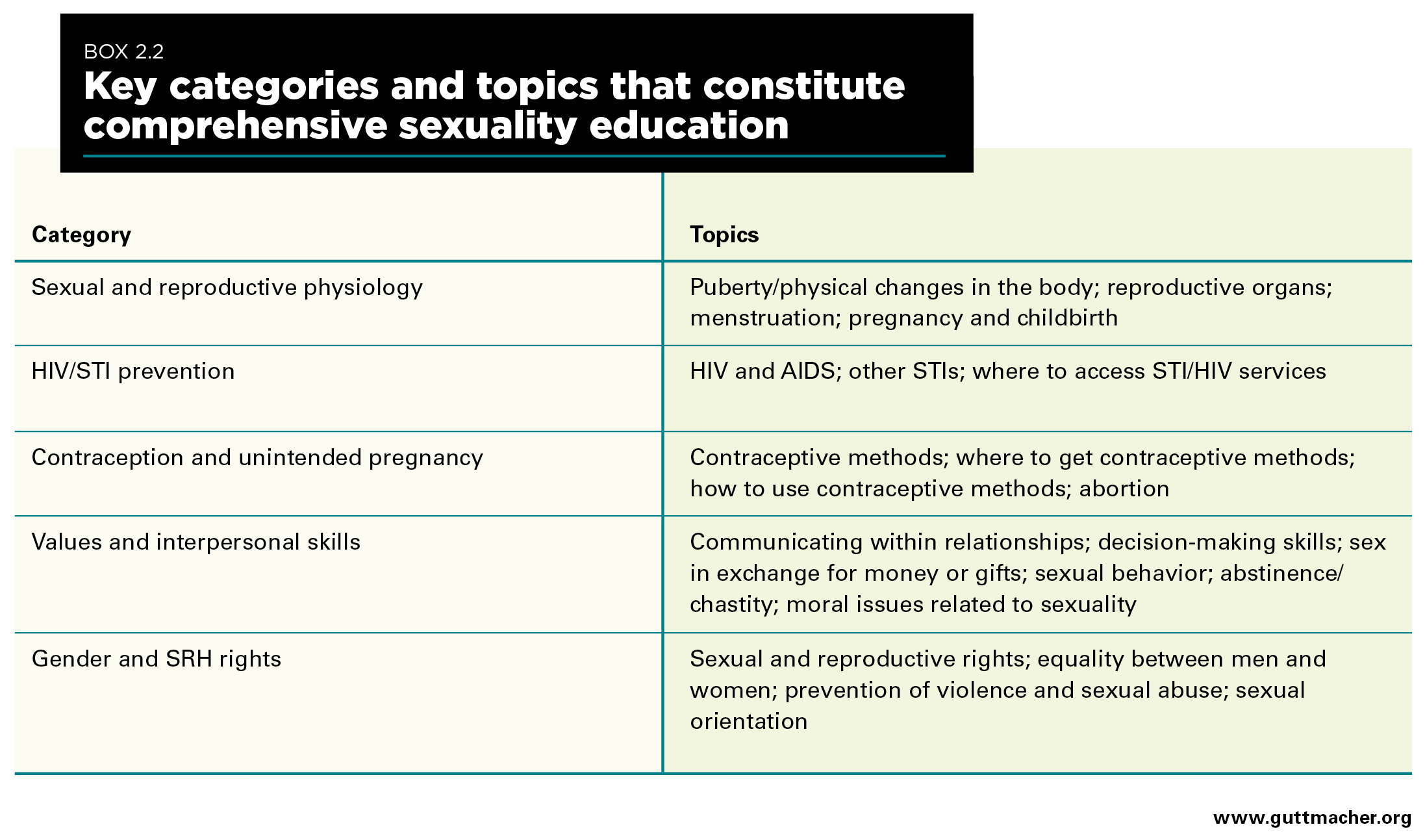 specific topics related to sex education