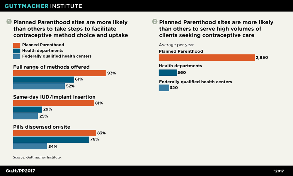 Planned Parenthood Funding Chart