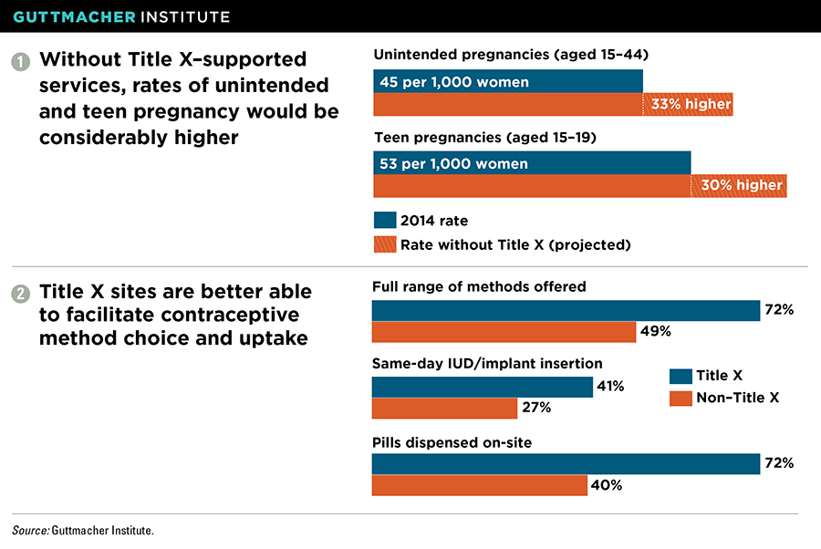 Why We Cannot Afford to Undercut the Title X National Family Planning