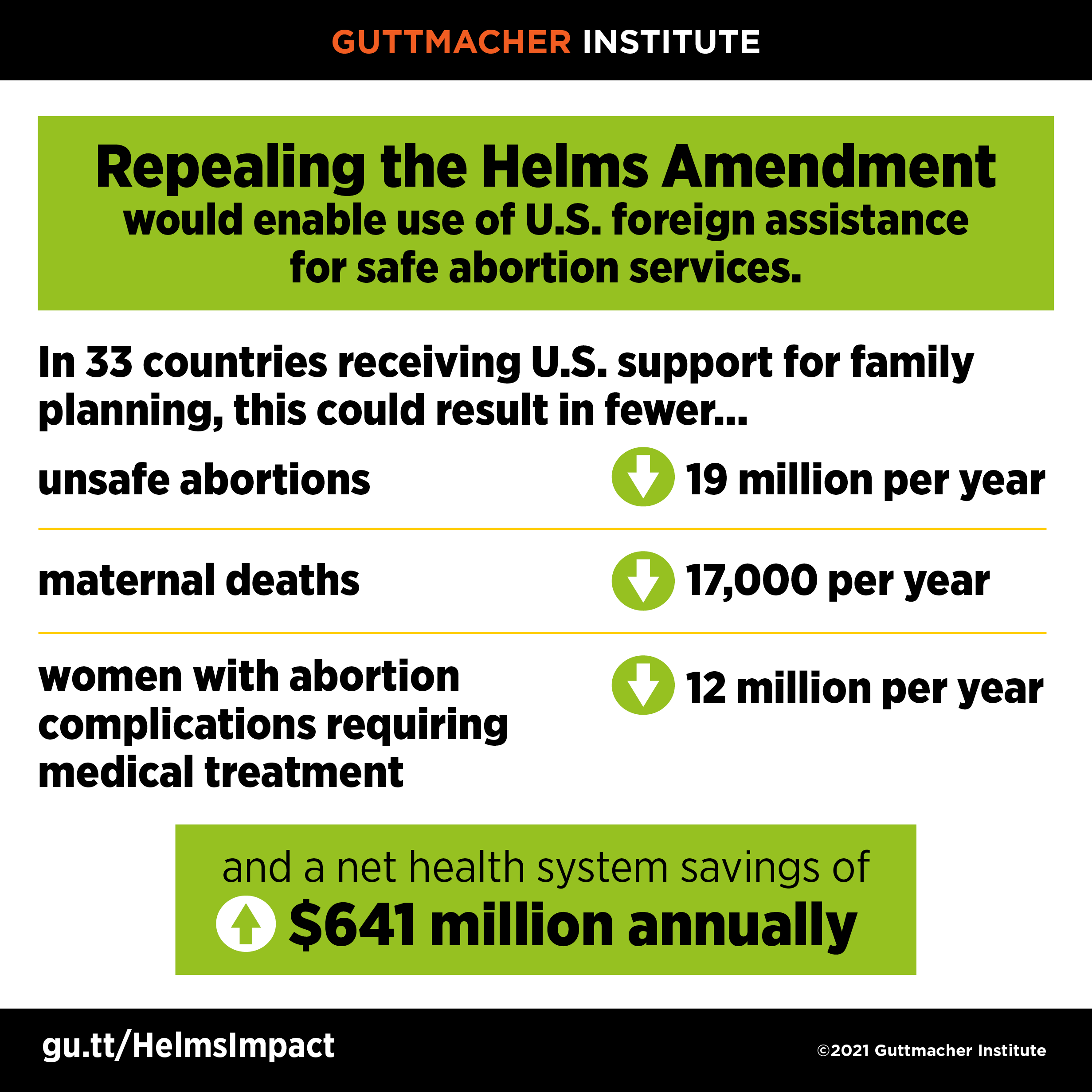 Repealing the Helms Amendment would enable use of U.S. foreign assistance for safe abortion services. In 33 countries receiving U.S. support for family planning, this could result in 19 million fewer unsafe abortions per year, 17,000 fewer maternal deaths per year, 12 million fewer women per year with abortion complications requiring medical treatment and net health system savings of $641 million annually
