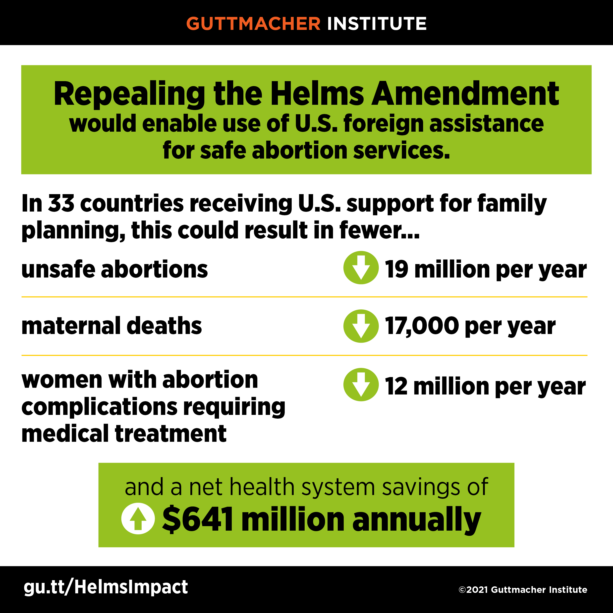 Impact of repealing the Helms Amendment Repealing the Helms Amendment would enable use of U.S. foreign assistance for safe abortion services. In 33 countries receiving U.S. support for family planning, this could result in 19 million fewer unsafe abortions per year, 17,000 fewer maternal deaths per year, 12 million fewer women per year with abortion complications requiring medical treatment and net health system savings of $641 million annually