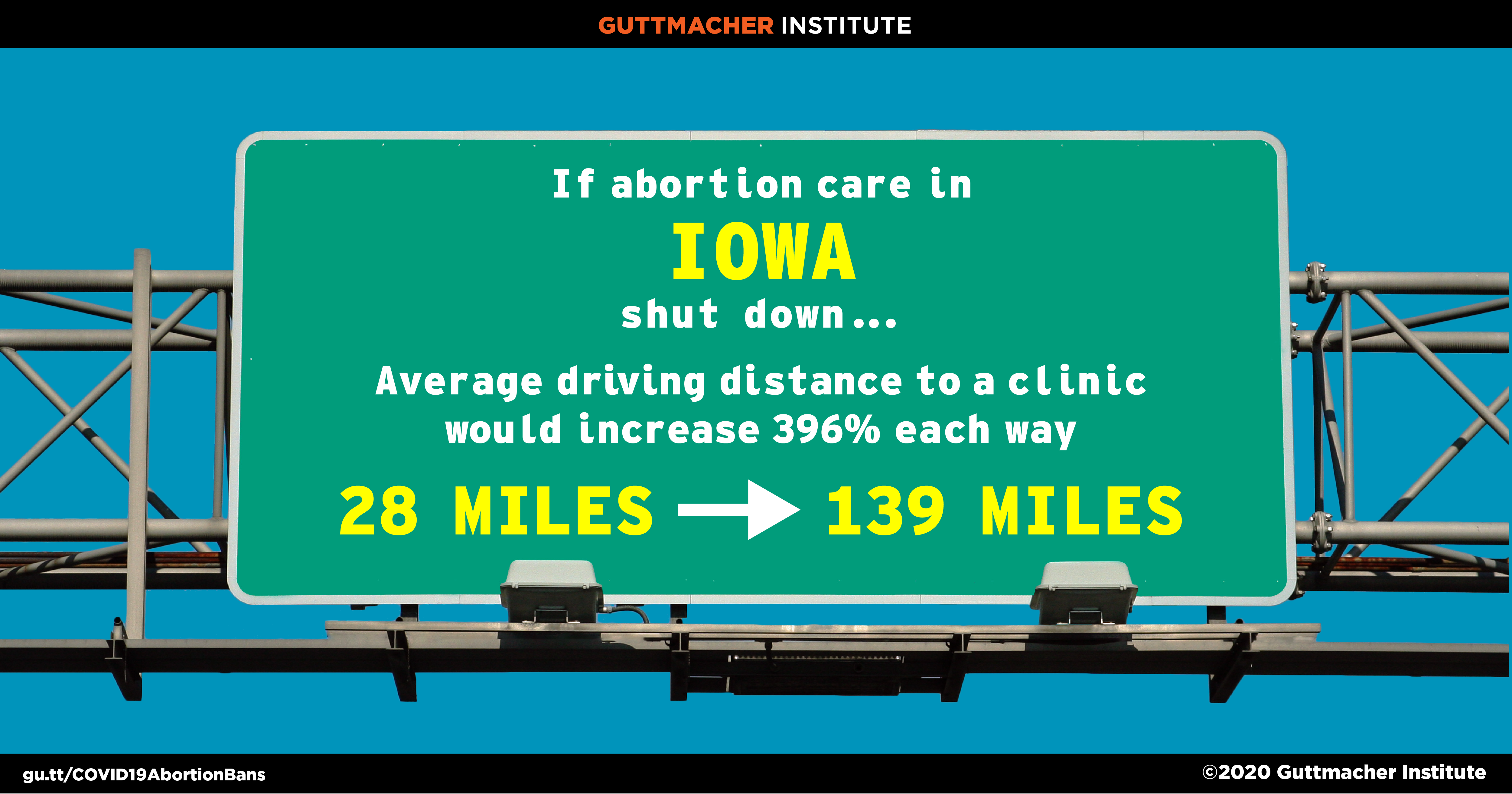 If abortion care in Iowa shut down, the average driving distance to a clinic would increase 396% each way from 28 miles to 139 miles