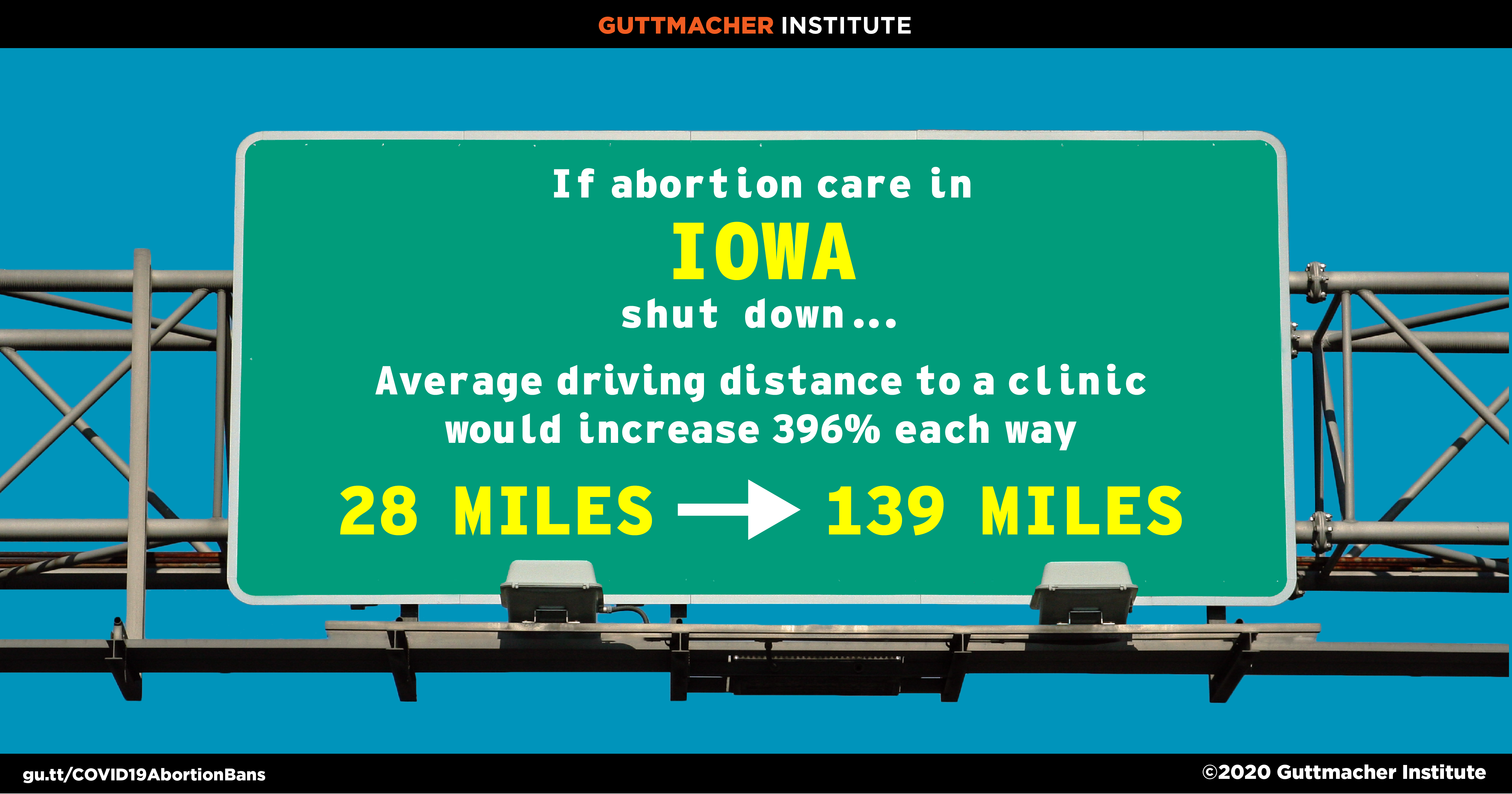 Driving distance to abortion clinic in Iowa after COVID-19 ban If abortion care in Iowa shut down, the average driving distance to a clinic would increase 396% each way from 28 miles to 139 miles