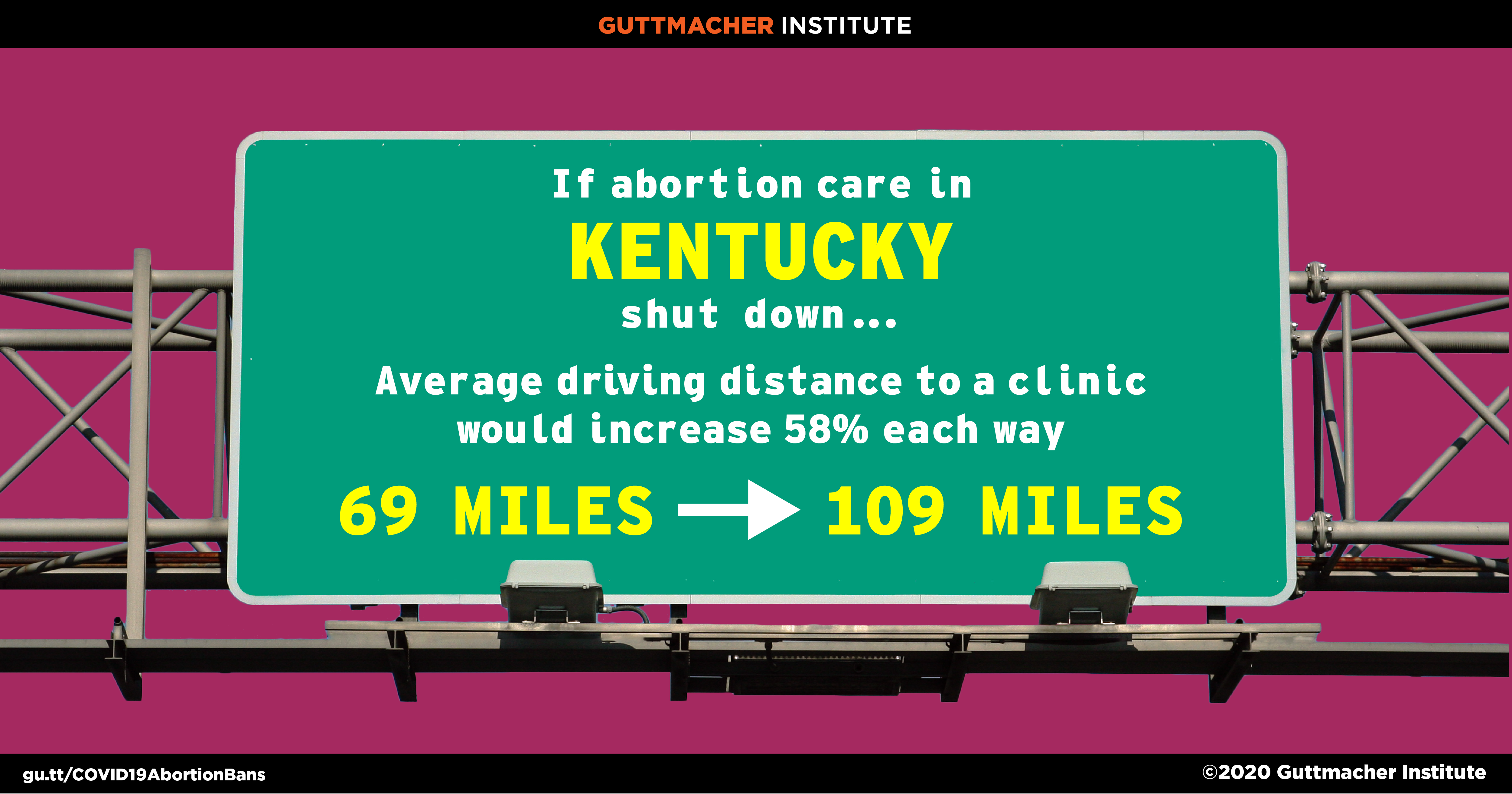 Driving distance to abortion clinic in Kentucky after COVID-19 ban If abortion care in Kentucky shut down, the average driving distance to a clinic would increase 58% each way from 69 miles to 109 miles