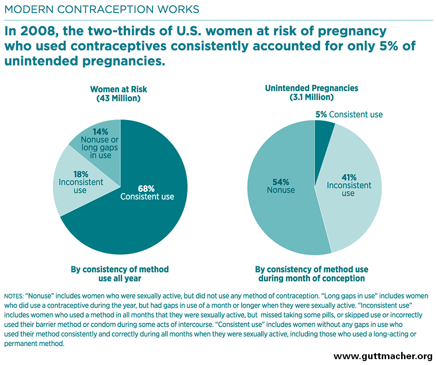 research on contraceptive use