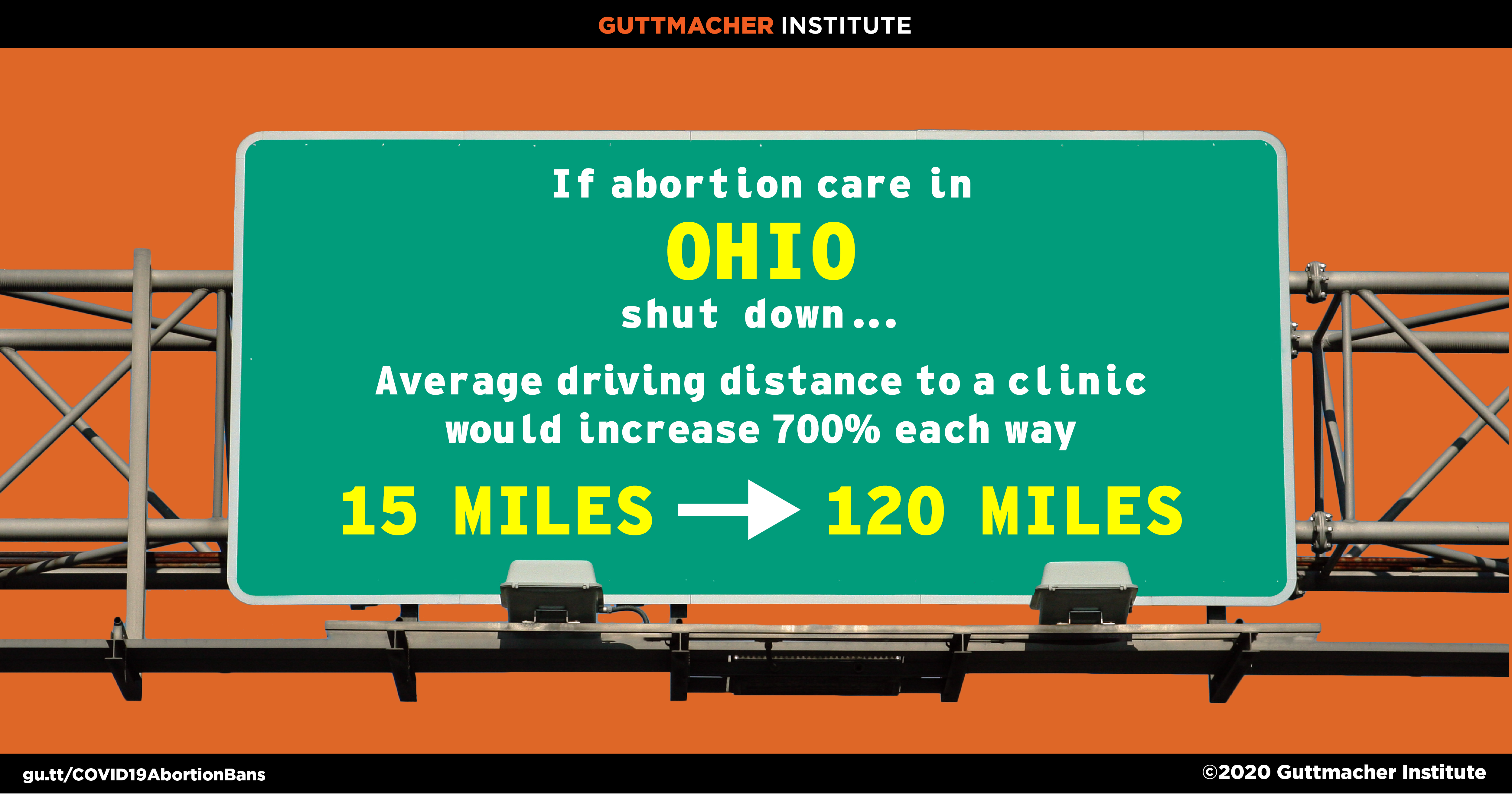 Driving distance to abortion clinic in Ohio after COVID-19 ban If abortion care in Ohio shut down, the average driving distance to a clinic would increase 700% each way from 15 miles to 120 miles