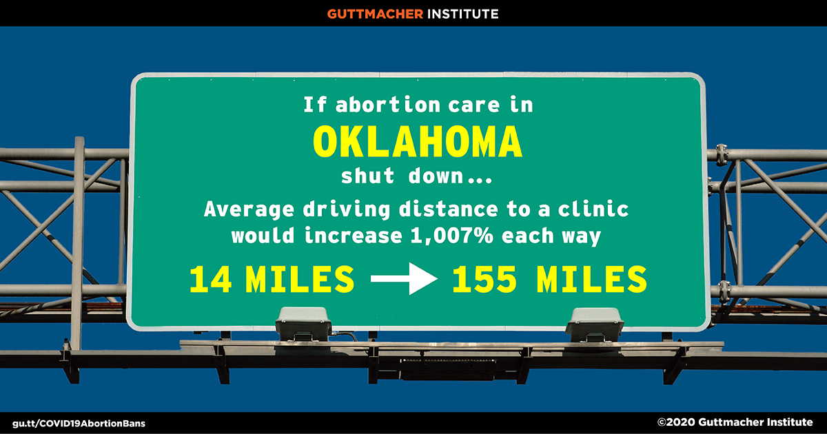If abortion care in Oklahoma shut down, the average driving distance to a clinic would increase 1,007% each way from 14 miles to 155 miles