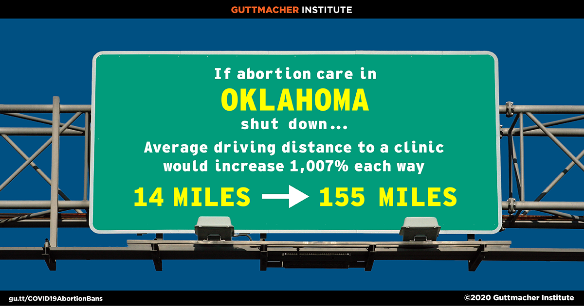 Driving distance to abortion clinic in Oklahoma after COVID-19 ban If abortion care in Oklahoma shut down, the average driving distance to a clinic would increase 1,007% each way from 14 miles to 155 miles