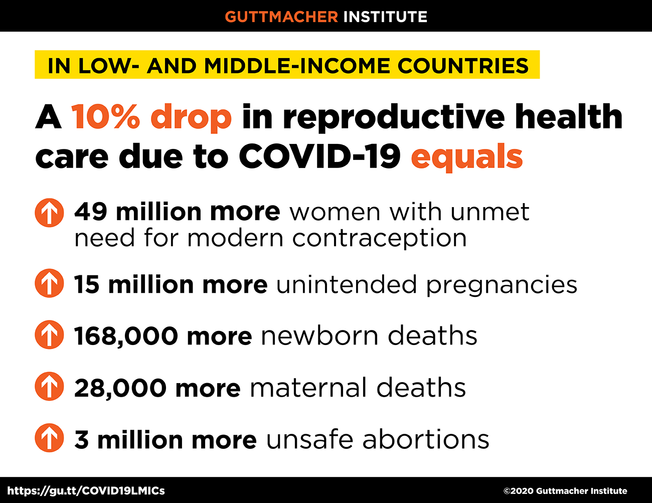 In low- and middle-income countries, a 10% drop in reproductive health care due to COVID-19 equals 49 million more women with unmet need for modern contraception
