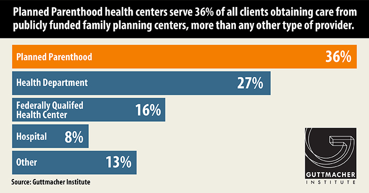 Planned Parenthood health centers serve 36% of all clients obtaining care from publicly funded family planning centers, more than any other type of provider