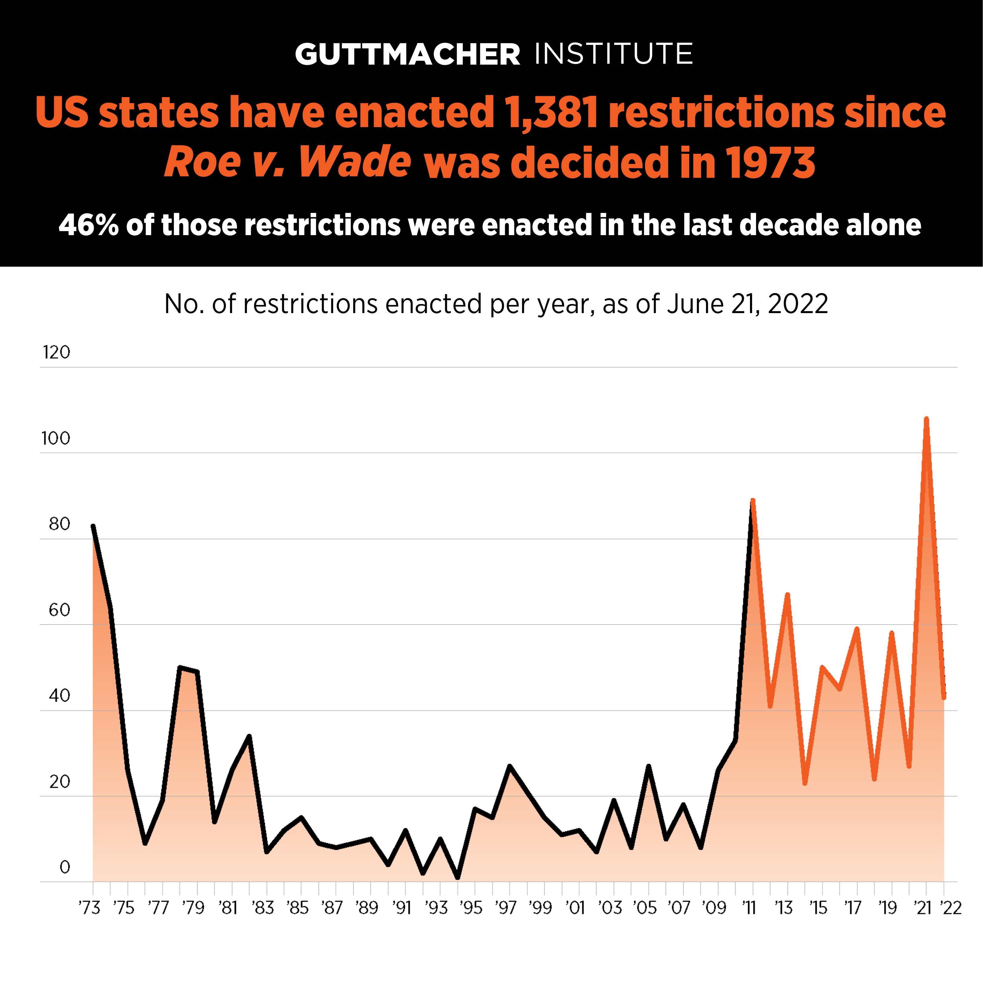 US states have enacted 1,381 abortion restrictions since Roe v. Wade was decided in 1973 US states have enacted 1,381 abortion restrictions since Roe v. Wade was decided in 1973