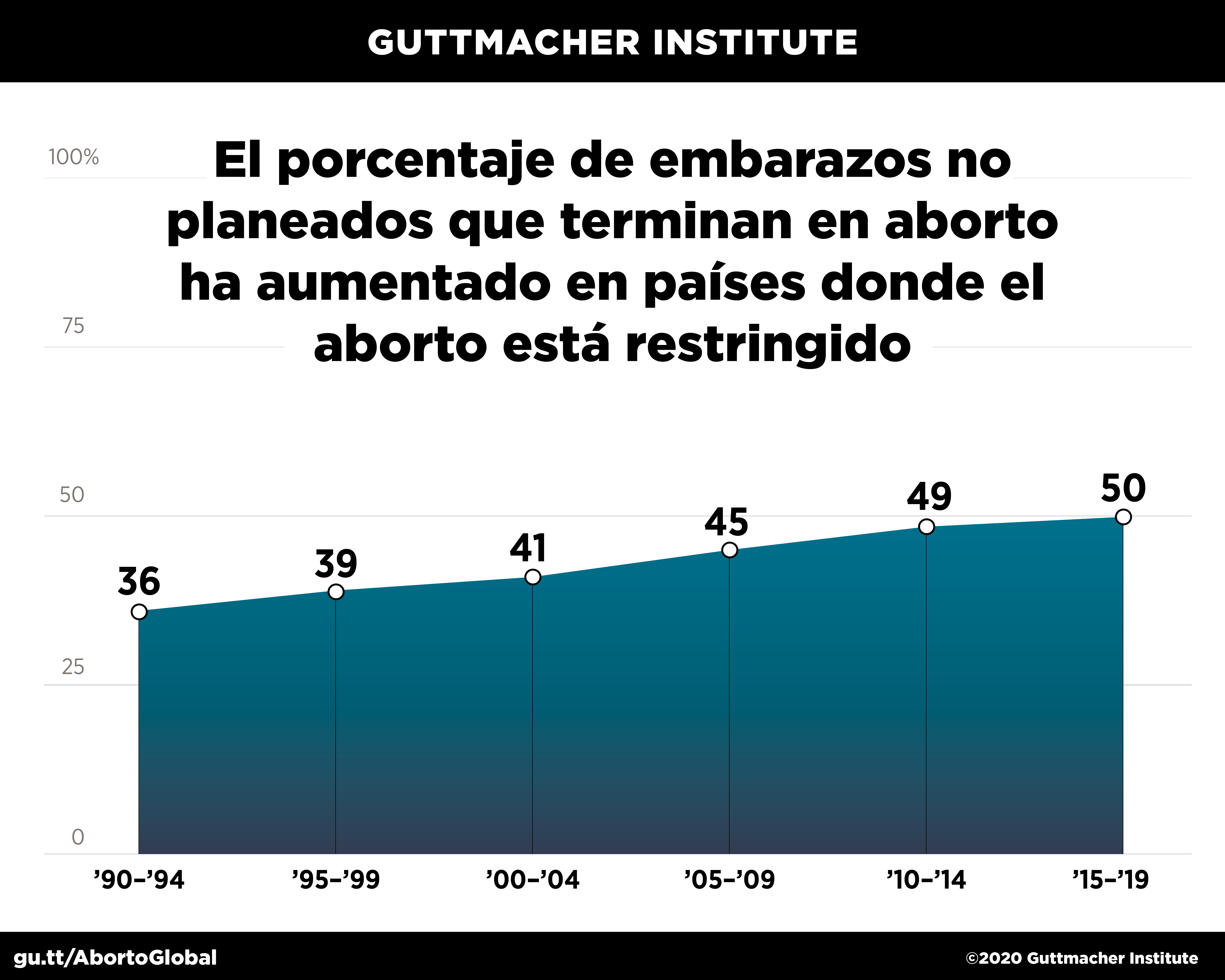 El porcentaje de embarazos no planeados que terminan en aborto ha aumentado en países donde el aborto está restringido