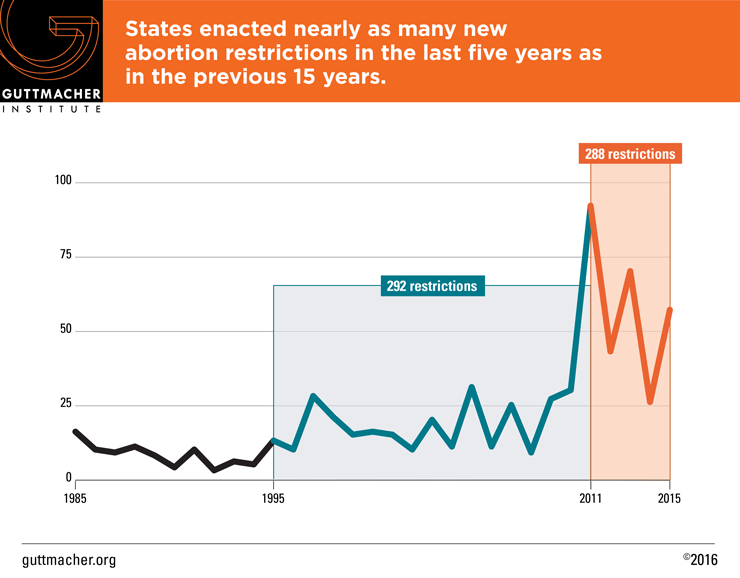 States enacted nearly as many new abortion restrictions in the last five years as in the previous 15 years