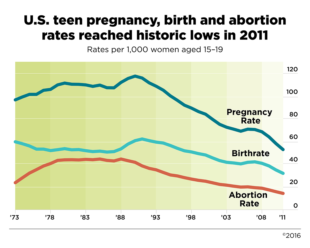 Teen Abortion Rate 60